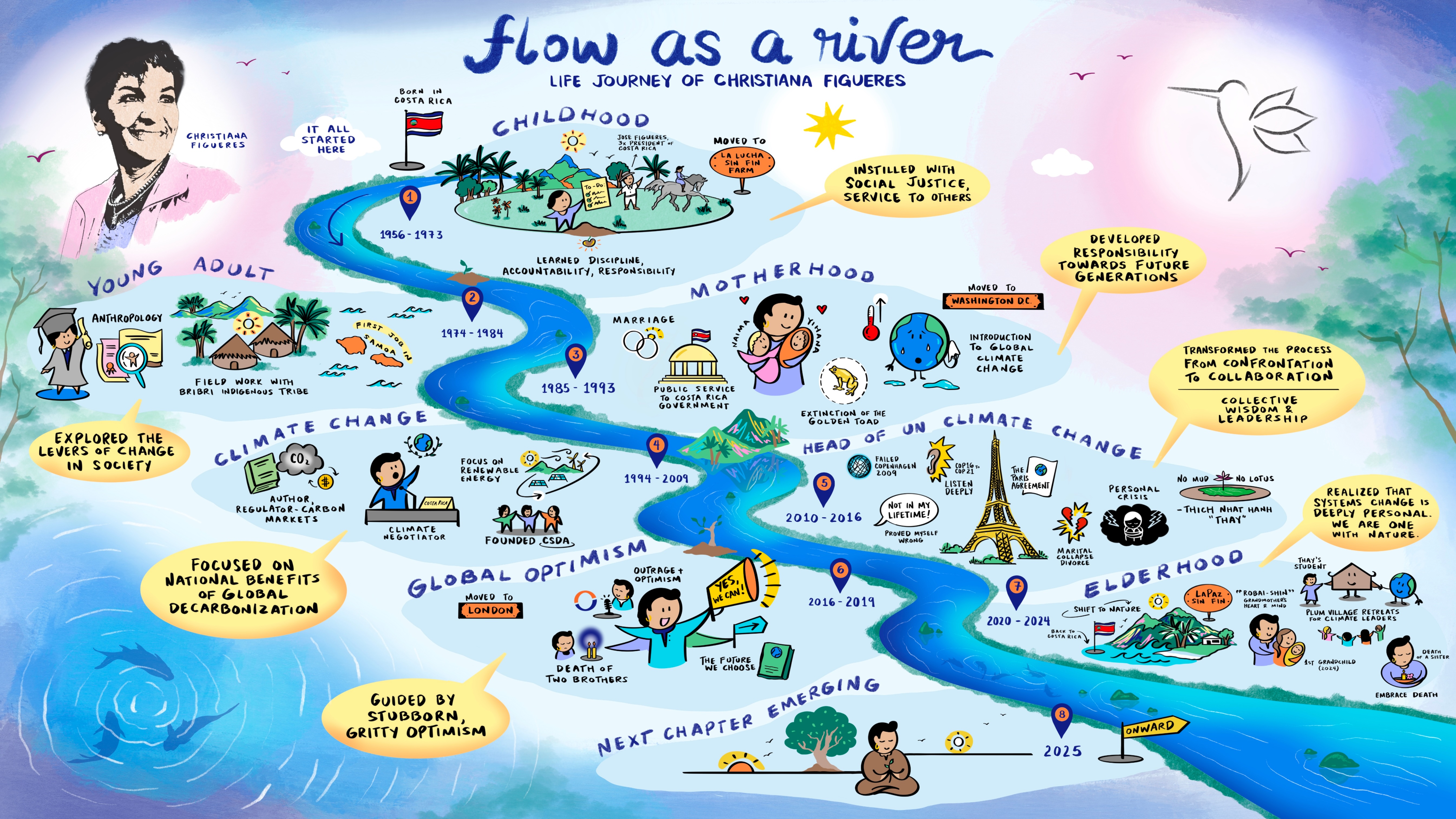 Pictorial - Life Journey of Christiana Figueres